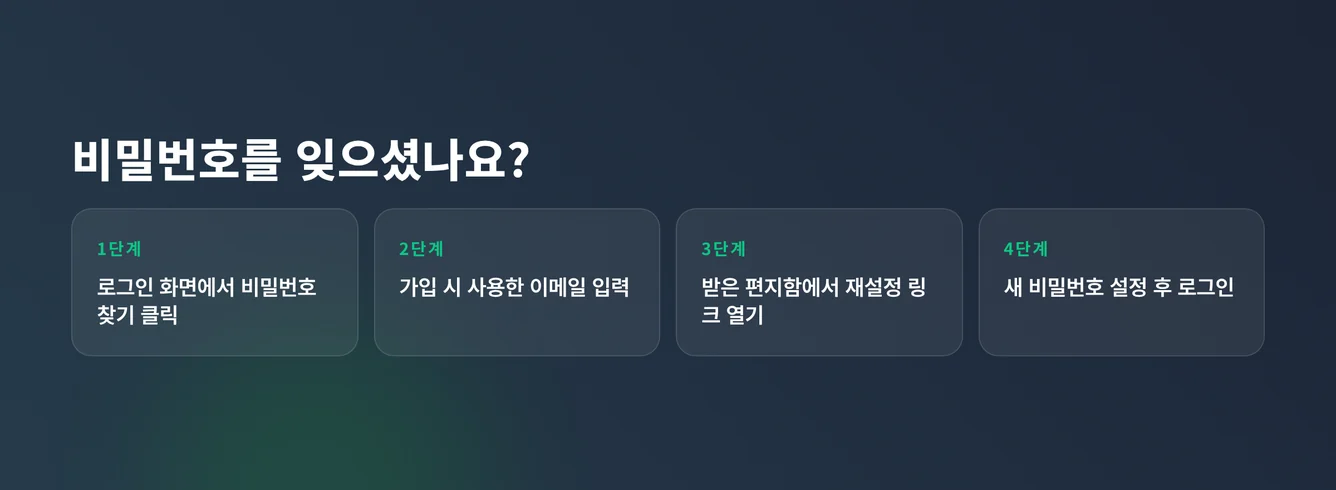 비밀번호 복구 절차 확인하세요